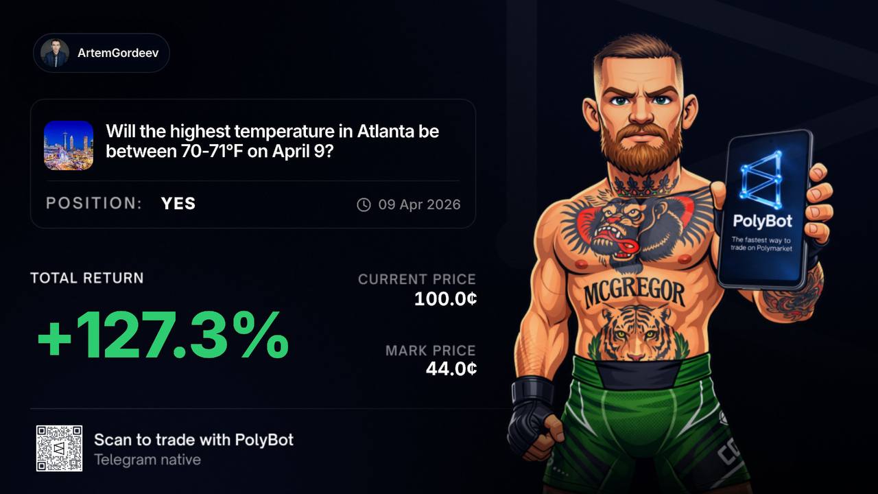 +127.3%